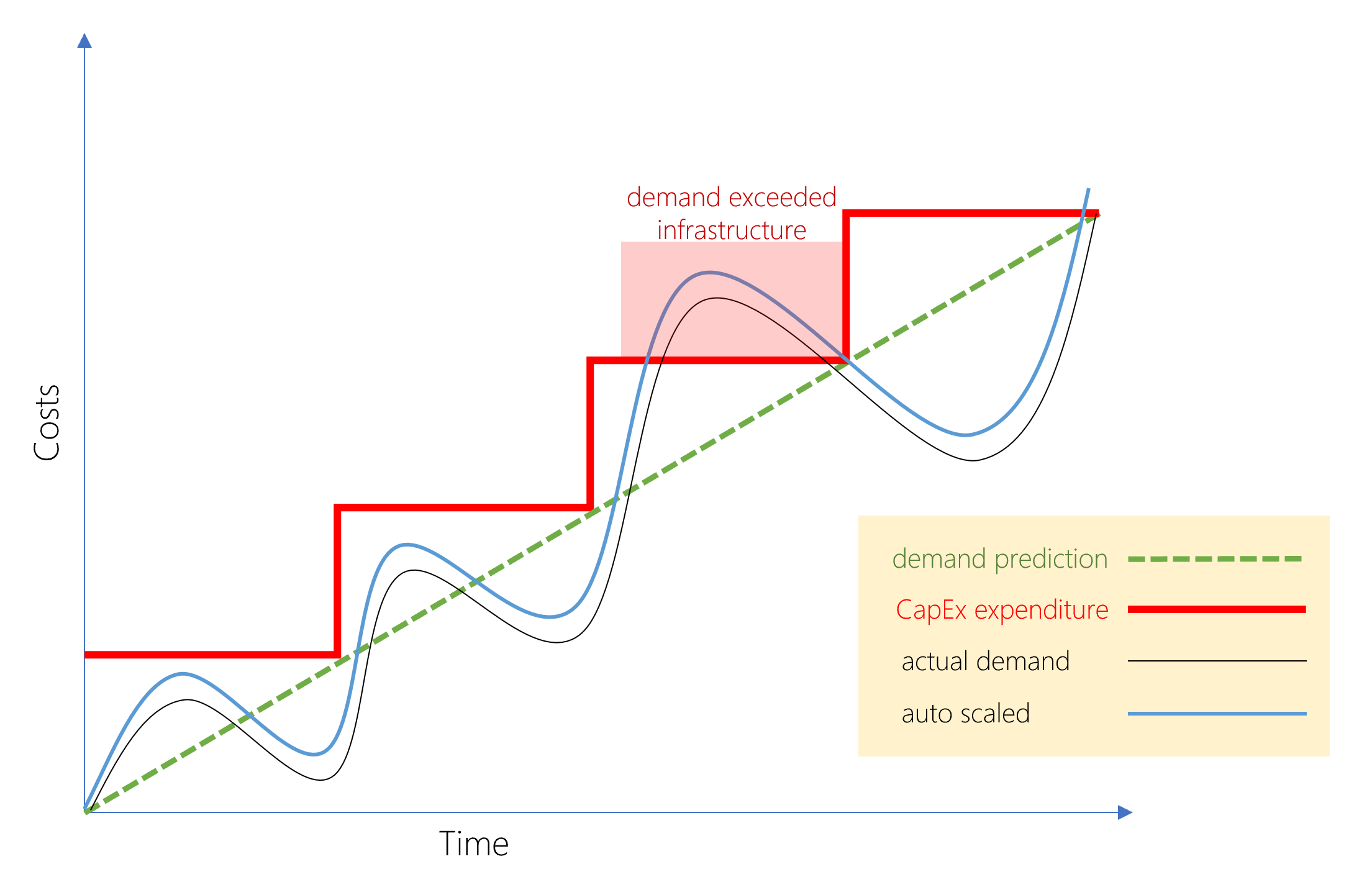 CapEx demand & growth