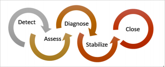 Incident response stages