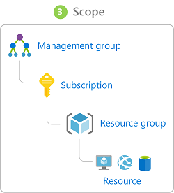 Role assignment scope